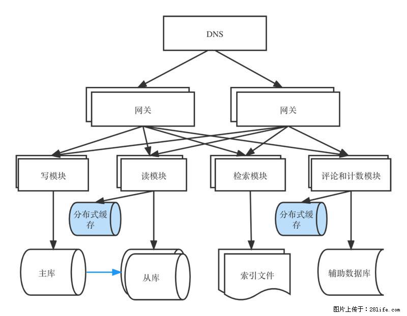 对近十年后端架构发展的思考 - 职场交流 - 榆林生活社区 - 榆林28生活网 yl.28life.com